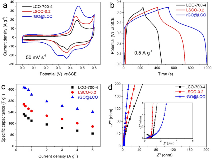 Optimizing LaCoO3 with Sr Doping and rGO for Superior Energy Storage Performance