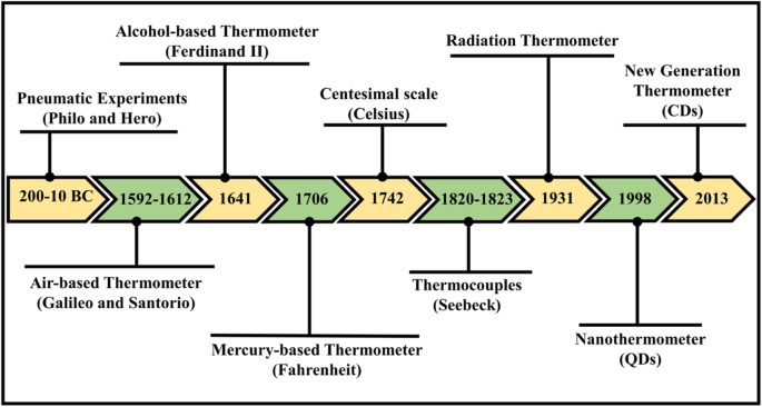Carbon Dots: Pioneering Next-Generation Nanothermometers – A Comprehensive Review