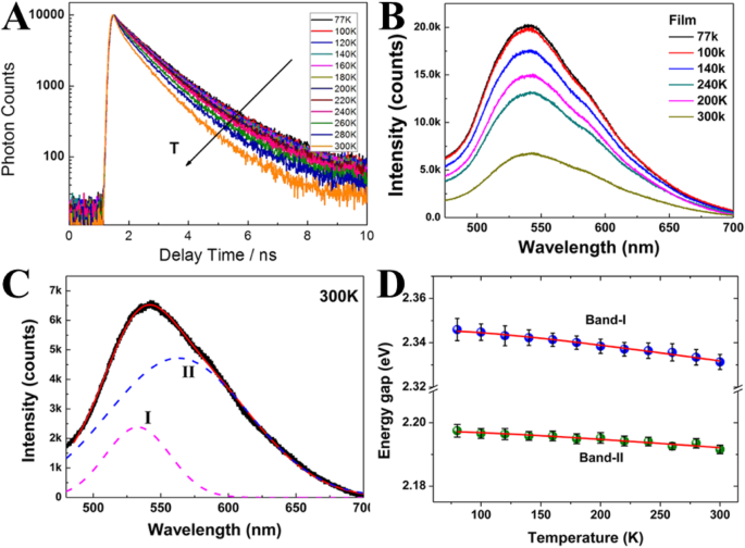 Carbon Dots: Pioneering Next-Generation Nanothermometers – A Comprehensive Review