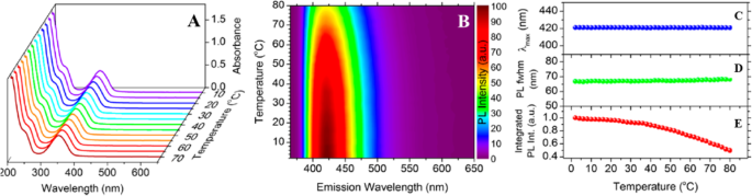 Carbon Dots: Pioneering Next-Generation Nanothermometers – A Comprehensive Review
