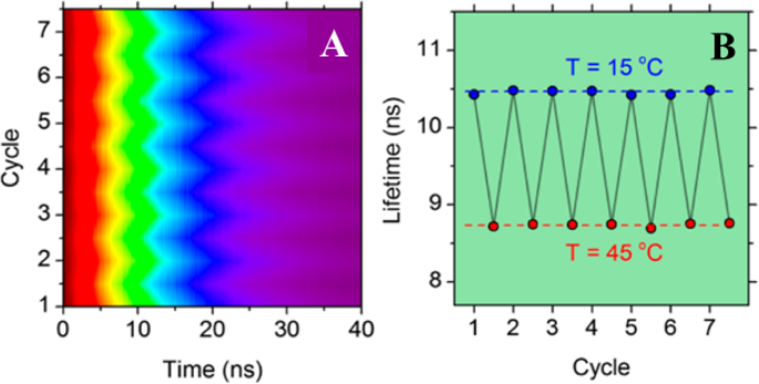 Carbon Dots: Pioneering Next-Generation Nanothermometers – A Comprehensive Review