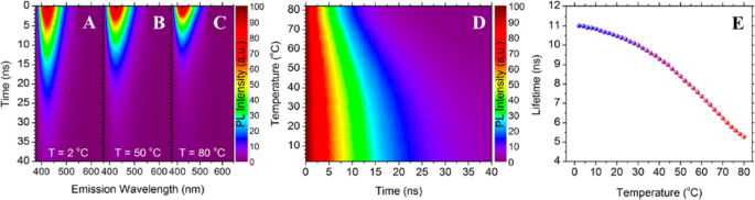 Carbon Dots: Pioneering Next-Generation Nanothermometers – A Comprehensive Review