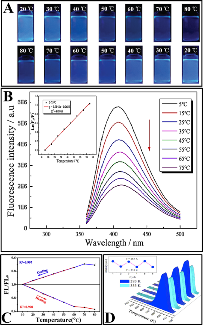 Carbon Dots: Pioneering Next-Generation Nanothermometers – A Comprehensive Review
