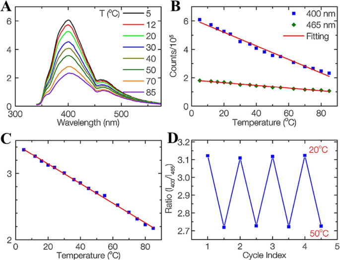 Carbon Dots: Pioneering Next-Generation Nanothermometers – A Comprehensive Review