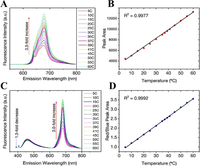 Carbon Dots: Pioneering Next-Generation Nanothermometers – A Comprehensive Review