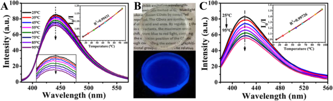 Carbon Dots: Pioneering Next-Generation Nanothermometers – A Comprehensive Review