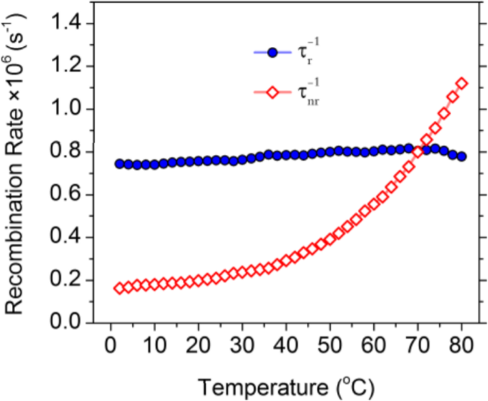 Carbon Dots: Pioneering Next-Generation Nanothermometers – A Comprehensive Review