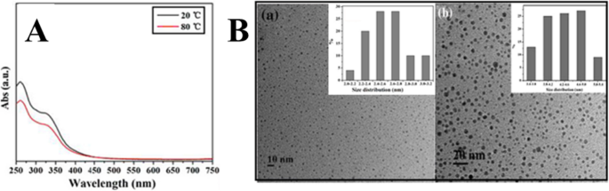 Carbon Dots: Pioneering Next-Generation Nanothermometers – A Comprehensive Review