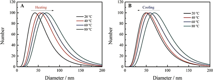 Carbon Dots: Pioneering Next-Generation Nanothermometers – A Comprehensive Review