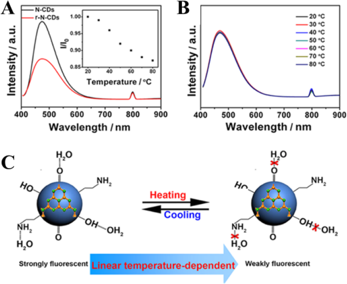 Carbon Dots: Pioneering Next-Generation Nanothermometers – A Comprehensive Review