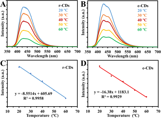 Carbon Dots: Pioneering Next-Generation Nanothermometers – A Comprehensive Review