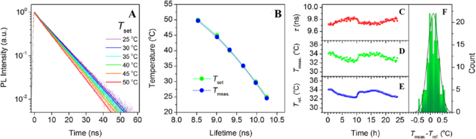 Carbon Dots: Pioneering Next-Generation Nanothermometers – A Comprehensive Review
