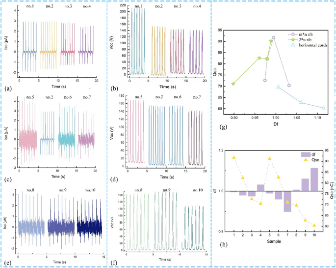 Enhancing Transfer Charge in Knit-Structured Triboelectric Nanogenerators via Surface Morphology Analysis