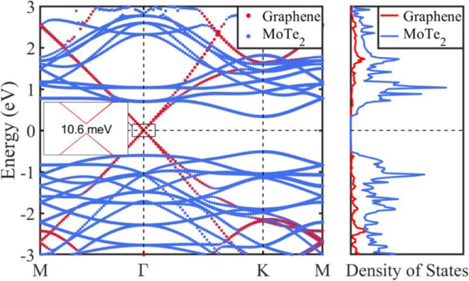 Tuning Schottky Barriers and Contact Types in Graphene–MoTe₂ van der Waals Heterostructures via Strain and Electric Fields