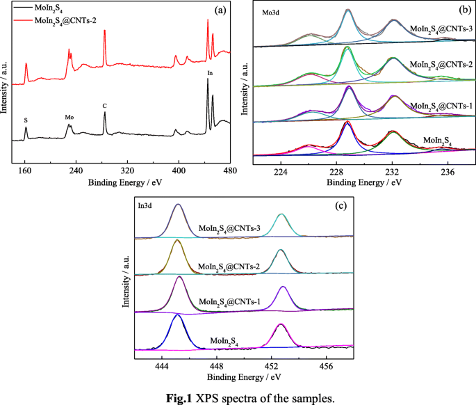 High-Performance MoIn₂S₄@CNT Counter Electrodes for Dye‑Sensitized Solar Cells