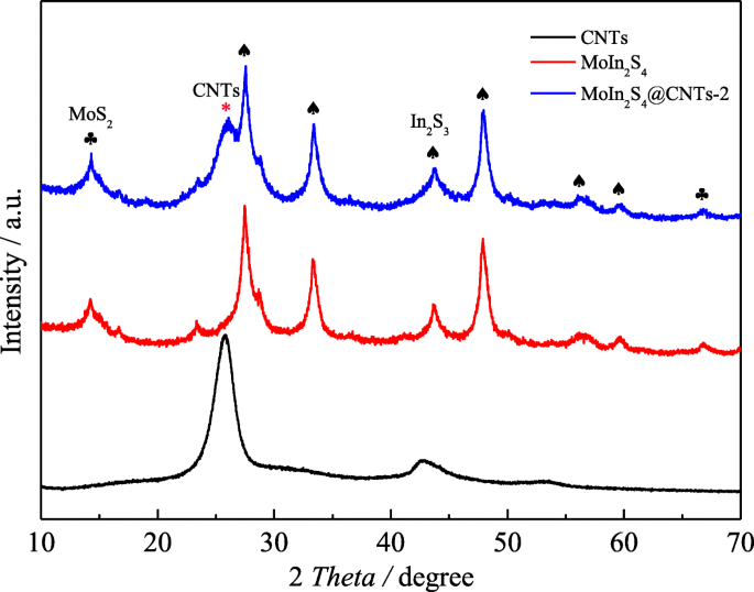 High-Performance MoIn₂S₄@CNT Counter Electrodes for Dye‑Sensitized Solar Cells