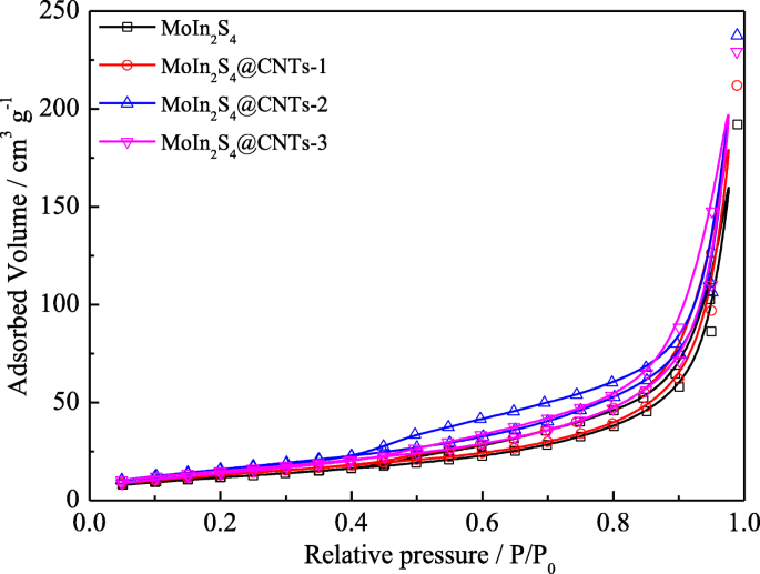 High-Performance MoIn₂S₄@CNT Counter Electrodes for Dye‑Sensitized Solar Cells
