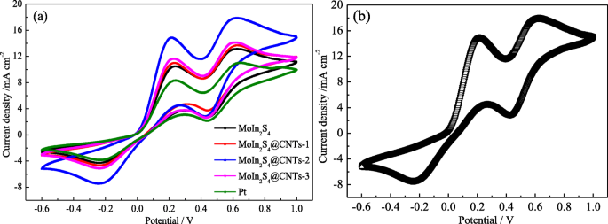 High-Performance MoIn₂S₄@CNT Counter Electrodes for Dye‑Sensitized Solar Cells
