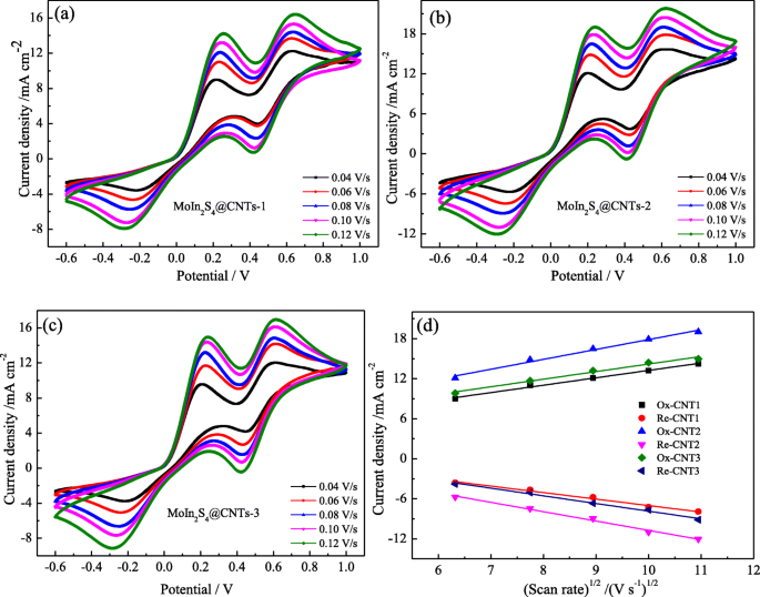 High-Performance MoIn₂S₄@CNT Counter Electrodes for Dye‑Sensitized Solar Cells