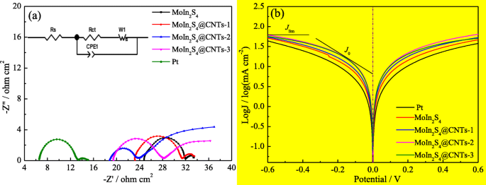 High-Performance MoIn₂S₄@CNT Counter Electrodes for Dye‑Sensitized Solar Cells