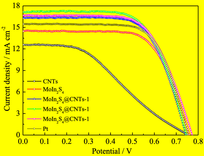High-Performance MoIn₂S₄@CNT Counter Electrodes for Dye‑Sensitized Solar Cells