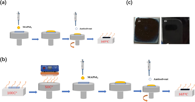Preheating-Assisted One‑Step Deposition: Ambient‑Processed Perovskite Solar Cells with Enhanced Electronic Performance