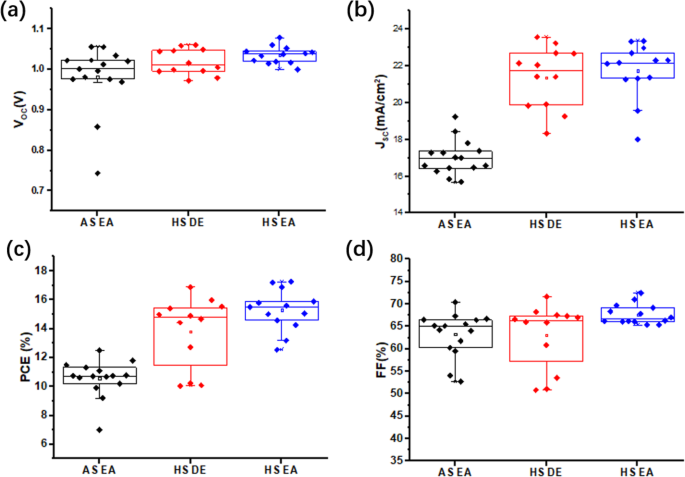 Preheating-Assisted One‑Step Deposition: Ambient‑Processed Perovskite Solar Cells with Enhanced Electronic Performance