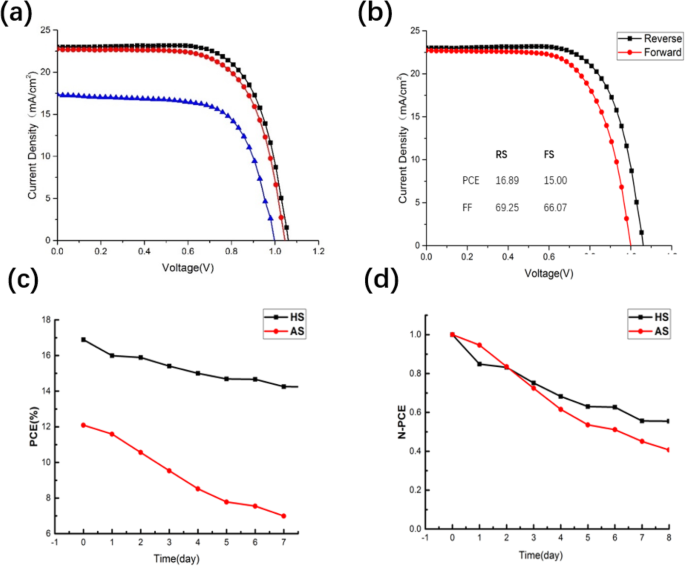 Preheating-Assisted One‑Step Deposition: Ambient‑Processed Perovskite Solar Cells with Enhanced Electronic Performance