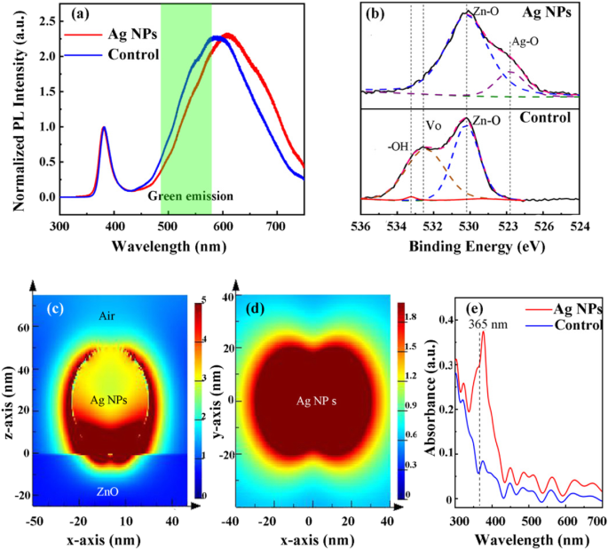 Boosting Performance of All‑Inkjet‑Printed ZnO UV Photodetectors via Ag Nanoparticle Modification