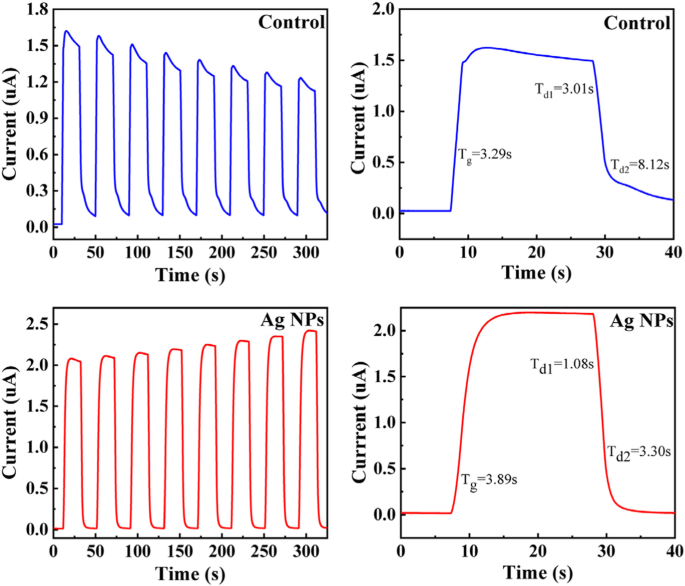 Boosting Performance of All‑Inkjet‑Printed ZnO UV Photodetectors via Ag Nanoparticle Modification