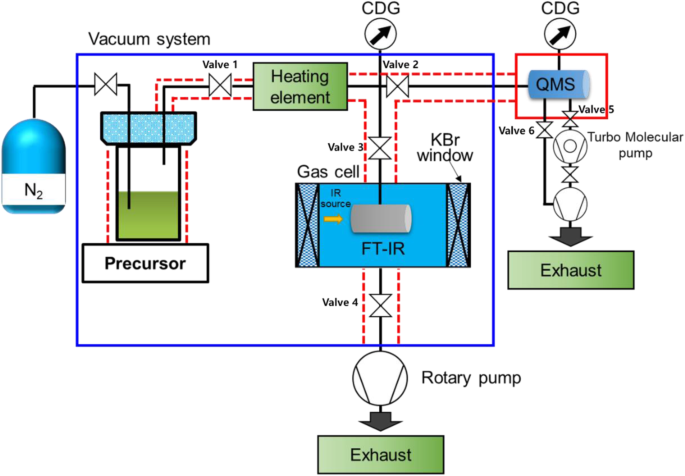 Advanced In‑Situ FT‑IR/QMS Monitoring of CpZr(NMe2)3 Decomposition for Reliable ALD Processes