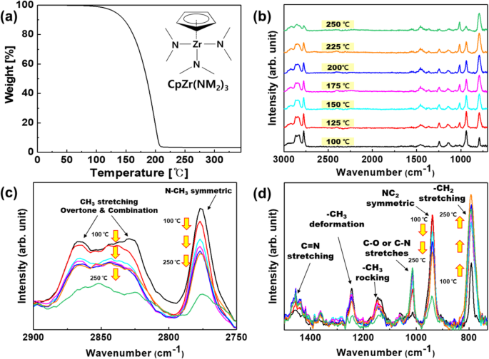 Advanced In‑Situ FT‑IR/QMS Monitoring of CpZr(NMe2)3 Decomposition for Reliable ALD Processes