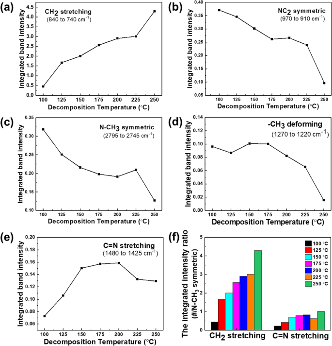 Advanced In‑Situ FT‑IR/QMS Monitoring of CpZr(NMe2)3 Decomposition for Reliable ALD Processes
