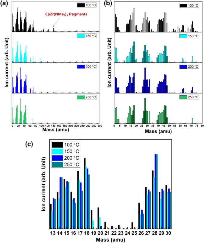 Advanced In‑Situ FT‑IR/QMS Monitoring of CpZr(NMe2)3 Decomposition for Reliable ALD Processes