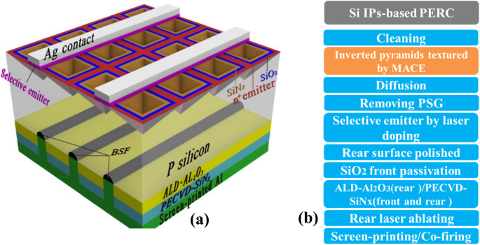 Ultra‑High Efficiency Silicon Cells with Inverted‑Pyramid Passivation: A Photovoltaic Breakthrough