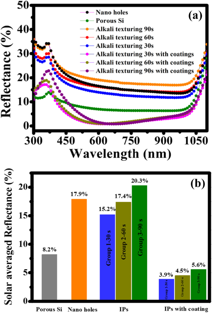 Ultra‑High Efficiency Silicon Cells with Inverted‑Pyramid Passivation: A Photovoltaic Breakthrough
