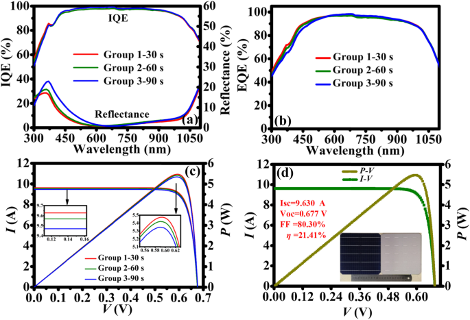 Ultra‑High Efficiency Silicon Cells with Inverted‑Pyramid Passivation: A Photovoltaic Breakthrough