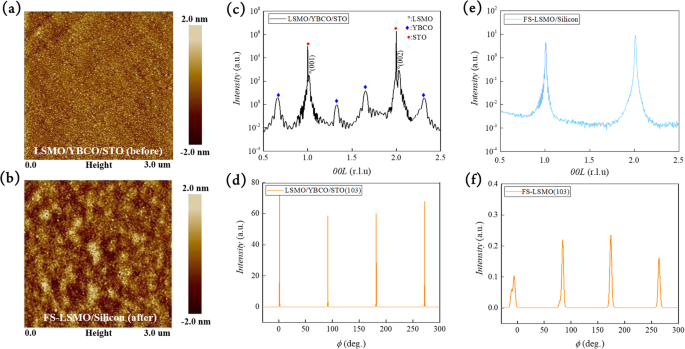 Rapid Fabrication of Freestanding Single-Crystal Oxide Thin Films Using YBa2Cu3O7‑x as a Sacrificial Layer