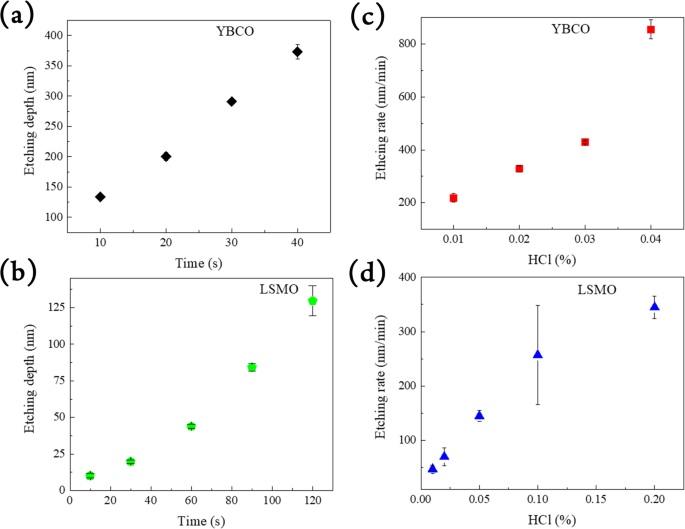 Rapid Fabrication of Freestanding Single-Crystal Oxide Thin Films Using YBa2Cu3O7‑x as a Sacrificial Layer