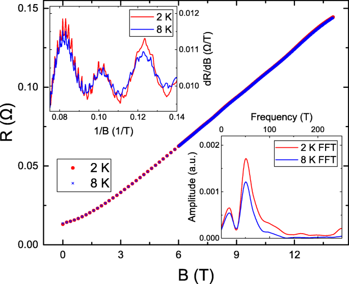 Revealing Landau-Level-Dependent Aharonov-Bohm Oscillations in BiSbTe₃ Topological Insulator