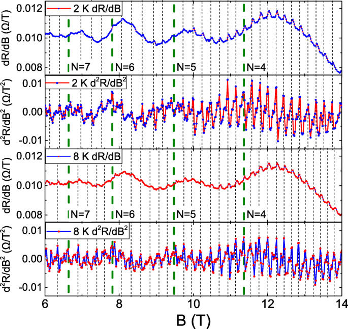 Revealing Landau-Level-Dependent Aharonov-Bohm Oscillations in BiSbTe₃ Topological Insulator