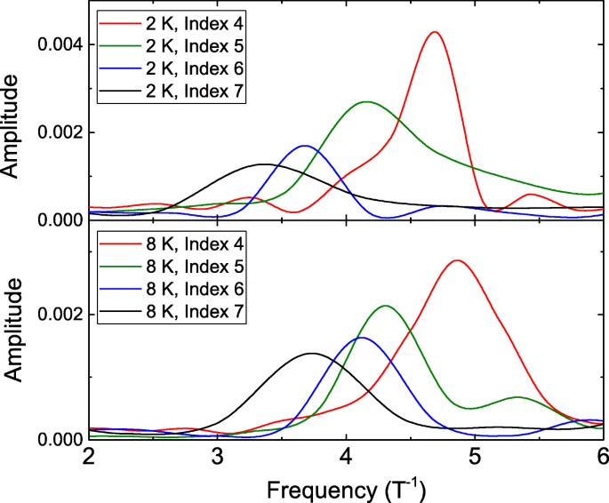 Revealing Landau-Level-Dependent Aharonov-Bohm Oscillations in BiSbTe₃ Topological Insulator