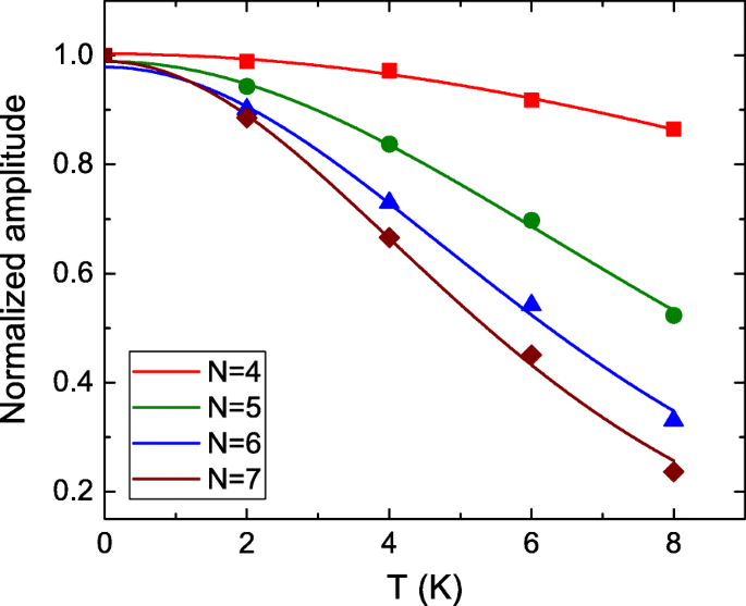 Revealing Landau-Level-Dependent Aharonov-Bohm Oscillations in BiSbTe₃ Topological Insulator
