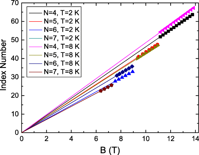 Revealing Landau-Level-Dependent Aharonov-Bohm Oscillations in BiSbTe₃ Topological Insulator