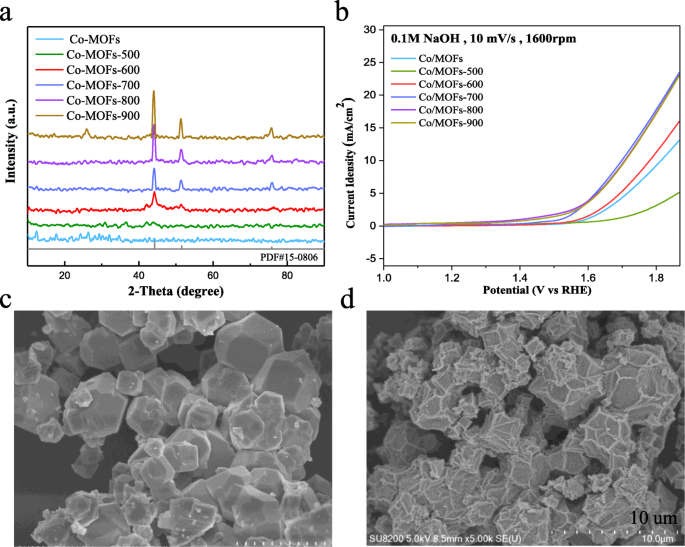 Co‑P‑C Co‑Doped MOF Electrocatalysts for Efficient ORR and OER