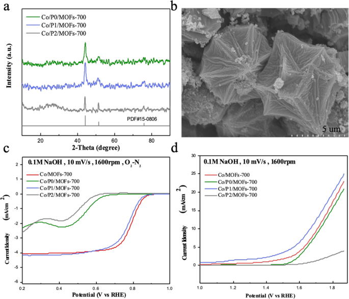 Co‑P‑C Co‑Doped MOF Electrocatalysts for Efficient ORR and OER