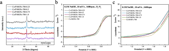 Co‑P‑C Co‑Doped MOF Electrocatalysts for Efficient ORR and OER