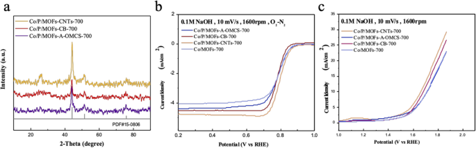 Co‑P‑C Co‑Doped MOF Electrocatalysts for Efficient ORR and OER