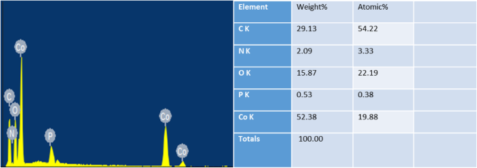 Co‑P‑C Co‑Doped MOF Electrocatalysts for Efficient ORR and OER