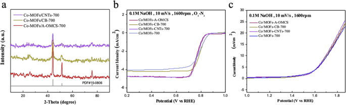 Co‑P‑C Co‑Doped MOF Electrocatalysts for Efficient ORR and OER